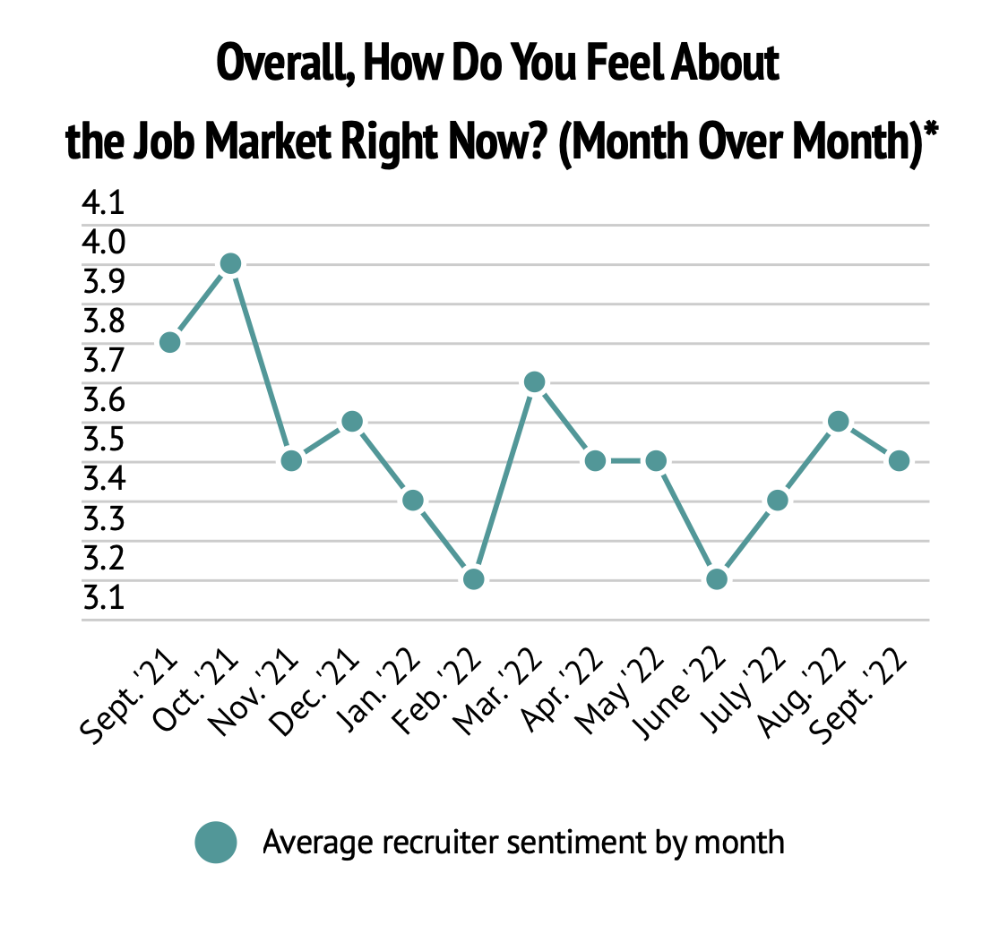Job Market Job Data and Numbers from the Recruiter Index
